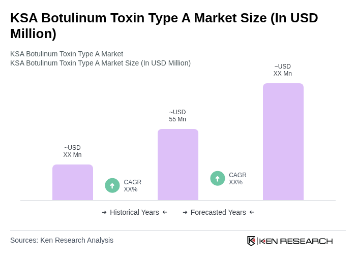 KSA Botulinum Toxin Type A Market Size